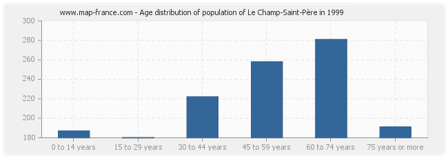 Age distribution of population of Le Champ-Saint-Père in 1999